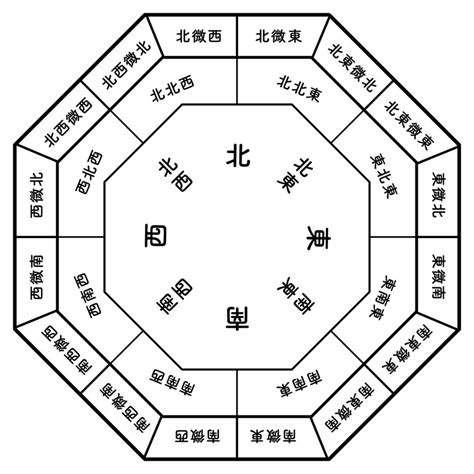 東位|風水方位：東